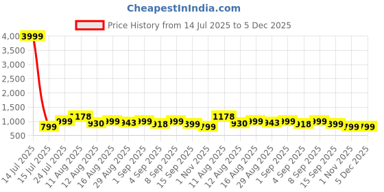 myntra.com CHANSI Floral Printed Straight Kurti With Palazzos chansi Price History Graph from 14 Jul 2025 to 5 Dec 2025
