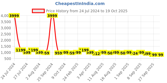 myntra.com CHANSI Floral Printed Tunic & Trousers chansi Price History Graph from 24 Jul 2024 to 18 Oct 2025