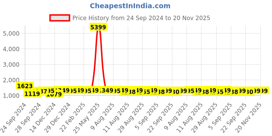 myntra.com CHANSI Floral Printed V-Neck Empire Anarkali Kurta & Palazzo With Dupatta chansi Price History Graph from 24 Sep 2024 to 19 Nov 2025