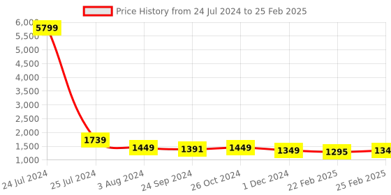 myntra.com CHANSI Floral Printed V-Neck Regular Kurta with Palazzos & Dupatta chansi Price History Graph from 24 Jul 2024 to 25 Feb 2025