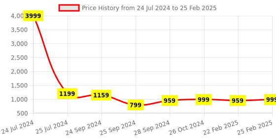 myntra.com CHANSI Geometric Printed A-Line Kurta With Trouser chansi Price History Graph from 24 Jul 2024 to 25 Feb 2025