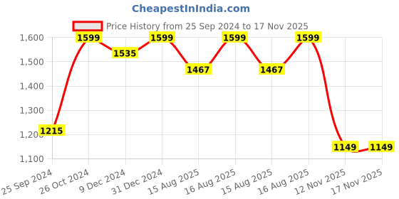 myntra.com CHANSI Geometric Printed Fit & Flared Maxi Ethnic Dress chansi Price History Graph from 25 Sep 2024 to 16 Nov 2025