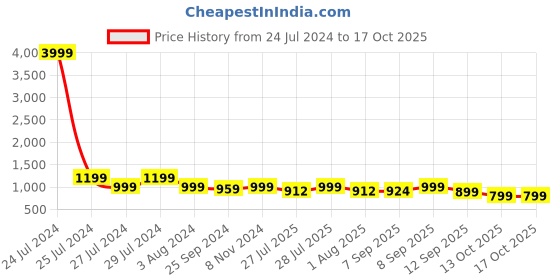 myntra.com CHANSI Geometric Printed Mandarin Collar Empire Kurta With Trousers chansi Price History Graph from 24 Jul 2024 to 16 Oct 2025