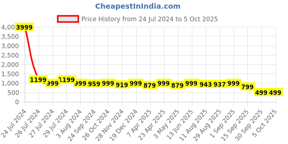 myntra.com CHANSI Geometric Printed Round Neck Kurti With Trouser chansi Price History Graph from 24 Jul 2024 to 5 Oct 2025
