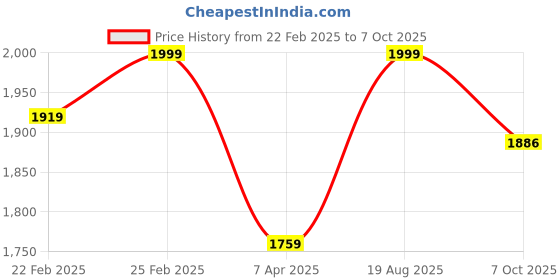 myntra.com CHANSI Georgette Sequinned Straight Kurta With Palazzo & Dupatta chansi Price History Graph from 22 Feb 2025 to 7 Oct 2025