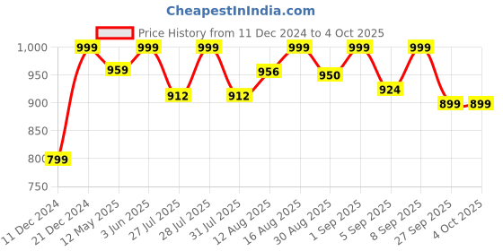 myntra.com CHANSI Print Georgette Fit & Flare Maxi Dress chansi Price History Graph from 11 Dec 2024 to 4 Oct 2025