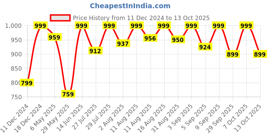 myntra.com CHANSI Print Georgette Fit & Flare Maxi Dress chansi Price History Graph from 11 Dec 2024 to 13 Oct 2025