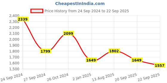 myntra.com CHANSI Printed A-Line Maxi Ethnic Dresses Comes with a belt chansi Price History Graph from 24 Sep 2024 to 22 Sep 2025