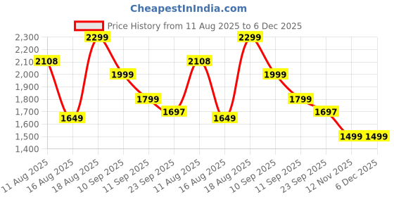 myntra.com CHANSI Printed Cotton Fit & Flare Maxi length Gown Dress chansi Price History Graph from 11 Aug 2025 to 6 Dec 2025