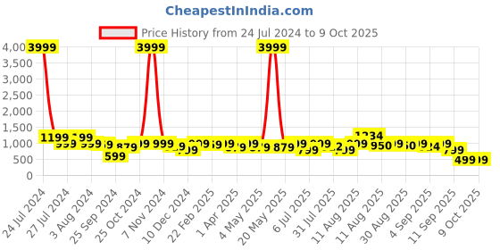 myntra.com CHANSI Printed Ethnic Top With Trousers chansi Price History Graph from 24 Jul 2024 to 9 Oct 2025
