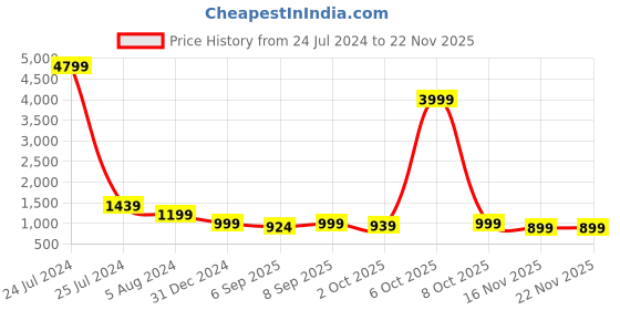 myntra.com CHANSI Printed Flared Midi Ethnic Dresses chansi Price History Graph from 24 Jul 2024 to 20 Nov 2025