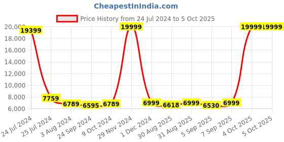 myntra.com CHANSI Printed Mukaish Ready to Wear Lehenga & Blouse With Dupatta chansi Price History Graph from 24 Jul 2024 to 4 Oct 2025