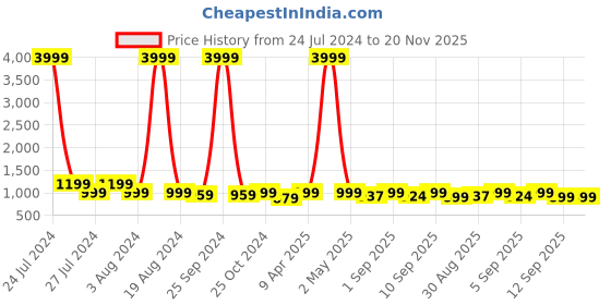 myntra.com CHANSI Printed Peter Pan Collar Ethnic Top With Trousers chansi Price History Graph from 24 Jul 2024 to 20 Nov 2025
