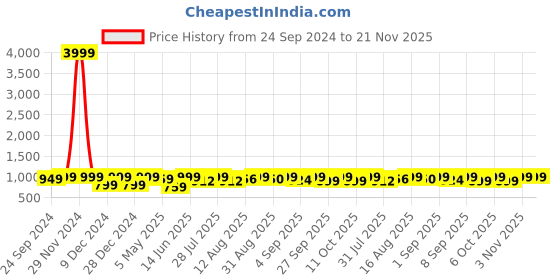 myntra.com CHANSI  Printed Round Neck Sleeveless Fit & Flare Maxi Dress chansi Price History Graph from 24 Sep 2024 to 20 Nov 2025