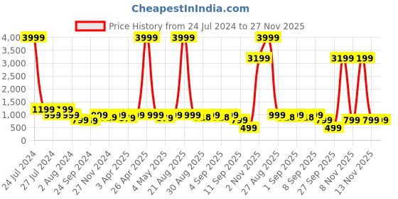 myntra.com CHANSI Printed Shirt Collar Tunic With Palazzos chansi Price History Graph from 24 Jul 2024 to 27 Nov 2025