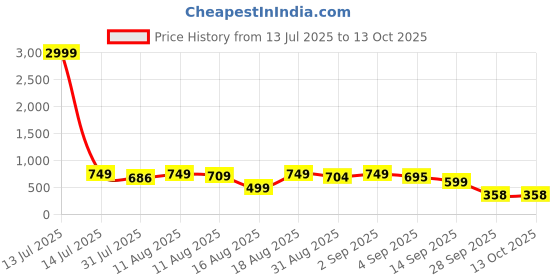 myntra.com CHANSI Printed Shoulder Straps Peplum Top chansi Price History Graph from 13 Jul 2025 to 12 Oct 2025