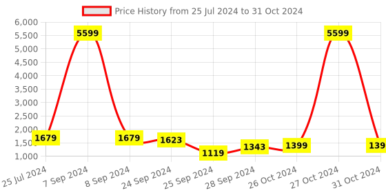 myntra.com CHANSI Printed Top With Palazzos chansi Price History Graph from 25 Jul 2024 to 31 Oct 2024