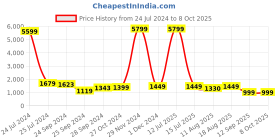 myntra.com CHANSI Printed Tunic & Trouser chansi Price History Graph from 24 Jul 2024 to 7 Oct 2025