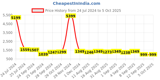 myntra.com CHANSI Printed Tunic & Trouser chansi Price History Graph from 24 Jul 2024 to 5 Oct 2025
