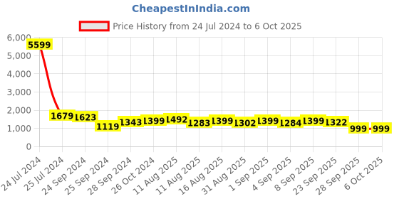 myntra.com CHANSI Printed Tunic & Trouser chansi Price History Graph from 24 Jul 2024 to 5 Oct 2025