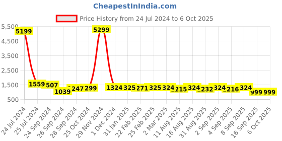myntra.com CHANSI Printed Tunic & Trouser chansi Price History Graph from 24 Jul 2024 to 5 Oct 2025