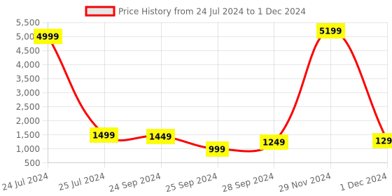 myntra.com CHANSI Printed Tunic & Trouser chansi Price History Graph from 24 Jul 2024 to 1 Dec 2024