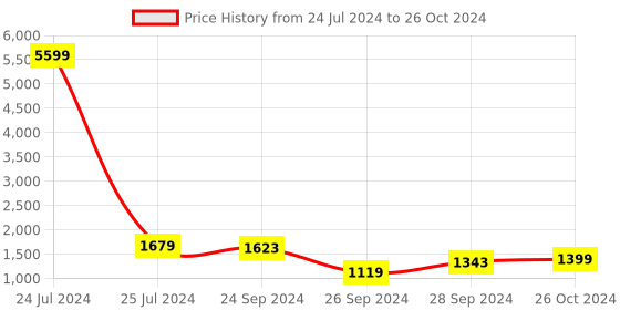 myntra.com CHANSI Printed Tunic & Trouser chansi Price History Graph from 24 Jul 2024 to 26 Oct 2024