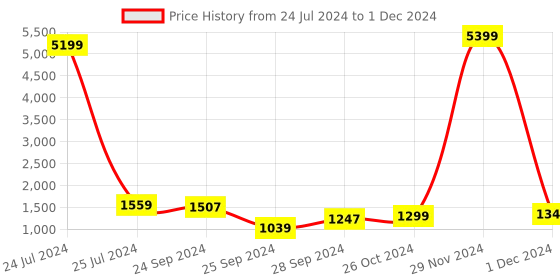myntra.com CHANSI Printed Tunic & Trouser chansi Price History Graph from 24 Jul 2024 to 1 Dec 2024