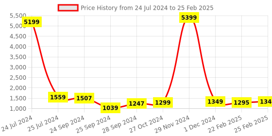 myntra.com CHANSI Printed Tunic & Trouser chansi Price History Graph from 24 Jul 2024 to 25 Feb 2025