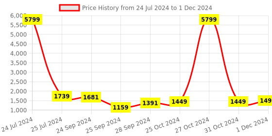 myntra.com CHANSI Printed Tunic & Trouser chansi Price History Graph from 24 Jul 2024 to 1 Dec 2024