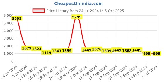 myntra.com CHANSI Printed Tunic & Trouser chansi Price History Graph from 24 Jul 2024 to 5 Oct 2025