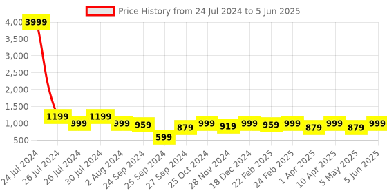 myntra.com CHANSI Printed Tunic With Trouser chansi Price History Graph from 24 Jul 2024 to 5 Jun 2025