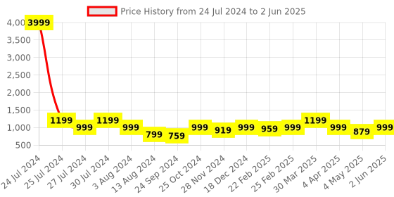 myntra.com CHANSI Printed Tunic With Trouser chansi Price History Graph from 24 Jul 2024 to 2 Jun 2025