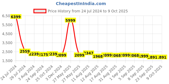 myntra.com CHANSI Sequin Embroidered Lehenga & Blouse With Jacket chansi Price History Graph from 24 Jul 2024 to 9 Oct 2025