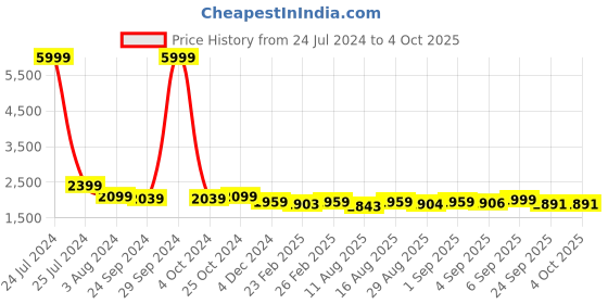 myntra.com CHANSI Sequin Embroidered Lehenga & Blouse With Jacket chansi Price History Graph from 24 Jul 2024 to 4 Oct 2025