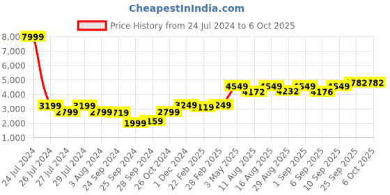 myntra.com CHANSI Sleeveless Top, Jacket & Palazzo chansi Price History Graph from 24 Jul 2024 to 5 Oct 2025
