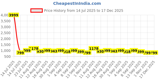 myntra.com CHANSI Women Floral Printed Kurta with Palazzos chansi Price History Graph from 14 Jul 2025 to 17 Dec 2025