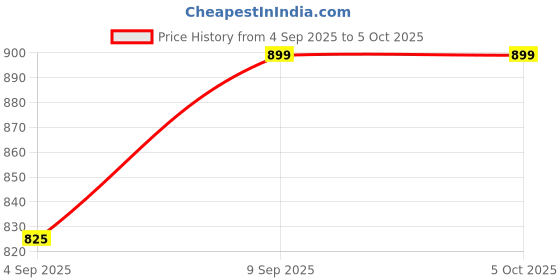 myntra.com CHANSI Women Printed Kurta With Palazzo Co Ord Set chansi Price History Graph from 4 Sep 2025 to 4 Oct 2025