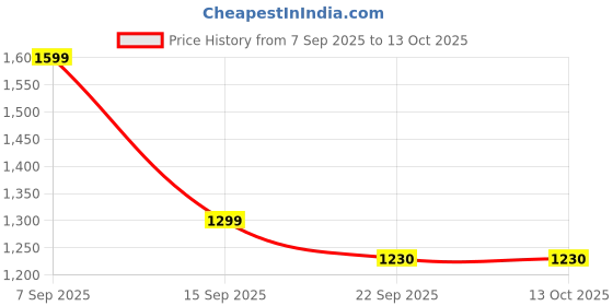 myntra.com CHANSI Women Printed Regular Kurta with Trousers chansi Price History Graph from 7 Sep 2025 to 13 Oct 2025