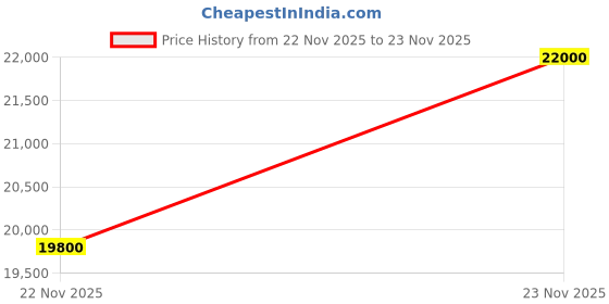 myntra.com Chantecaille Bio Lifting Mask + 50ml chantecaille Price History Graph from 22 Nov 2025 to 23 Nov 2025