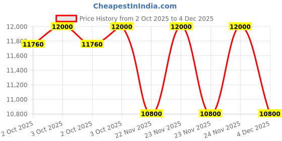 myntra.com Chantecaille Flower Harmonizing Cream 50ml chantecaille Price History Graph from 2 Oct 2025 to 4 Dec 2025