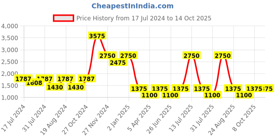 myntra.com Chanting Blue Printed Round Neck Top & Flared Palazzo Co-Ords chanting blue Price History Graph from 17 Jul 2024 to 14 Oct 2025