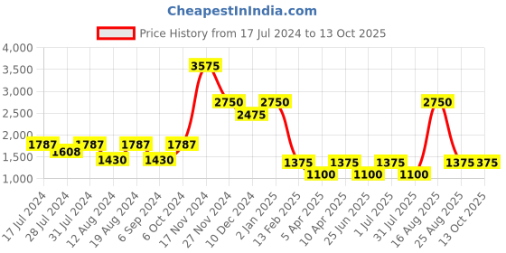 myntra.com Chanting Blue Printed Shoulder Straps Top With Palazzo chanting blue Price History Graph from 17 Jul 2024 to 12 Oct 2025