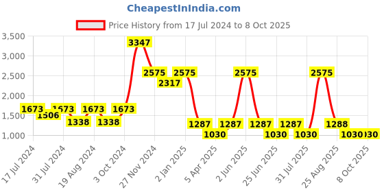 myntra.com Chanting Blue Printed Top & Short With Shrug chanting blue Price History Graph from 17 Jul 2024 to 7 Oct 2025