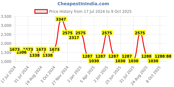myntra.com Chanting Blue Printed Top & Short With Shrug chanting blue Price History Graph from 17 Jul 2024 to 9 Oct 2025