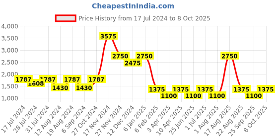 myntra.com Chanting Blue Printed Top With Palazzo chanting blue Price History Graph from 17 Jul 2024 to 8 Oct 2025