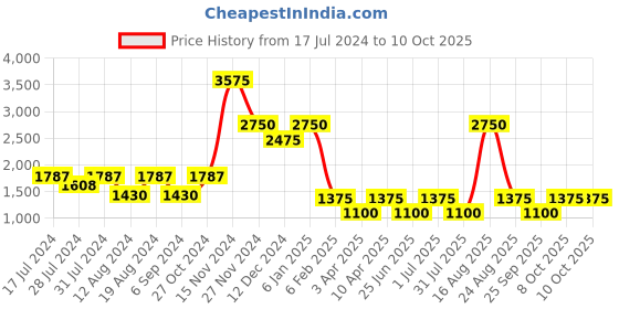 myntra.com Chanting Blue Printed Top With Palazzo chanting blue Price History Graph from 17 Jul 2024 to 8 Oct 2025