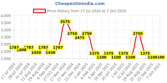 myntra.com Chanting Blue Printed Top With Palazzo chanting blue Price History Graph from 17 Jul 2024 to 7 Oct 2025