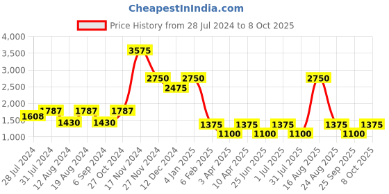myntra.com Chanting Blue Printed Top With Palazzo chanting blue Price History Graph from 28 Jul 2024 to 8 Oct 2025