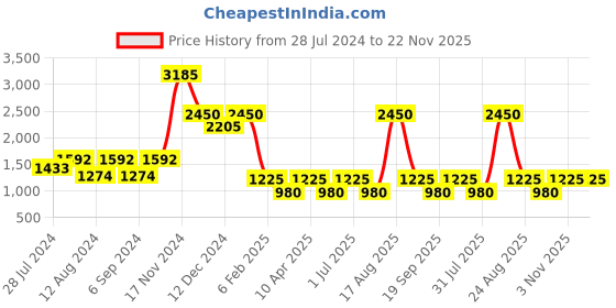 myntra.com Chanting Blue Printed Top With Trousers chanting blue Price History Graph from 28 Jul 2024 to 22 Nov 2025